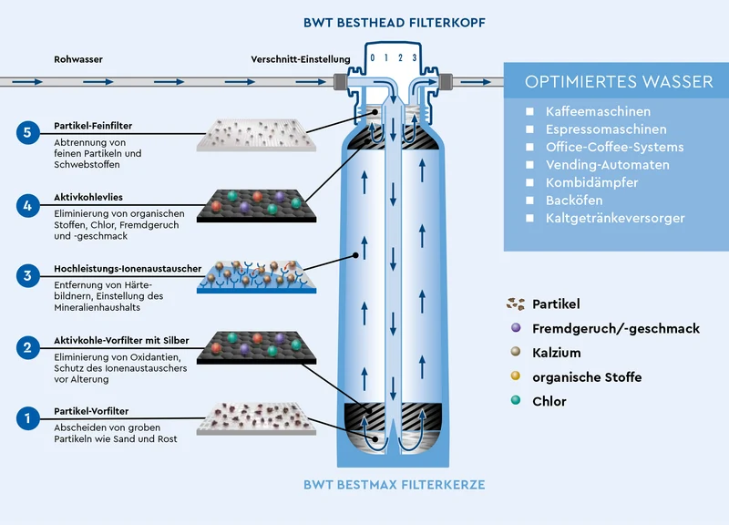BWT Wasserfilter Bestmax X
