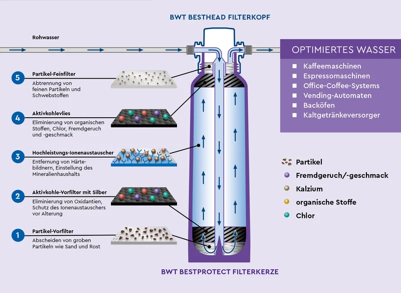 BWT Wasserfilter bestprotect XL