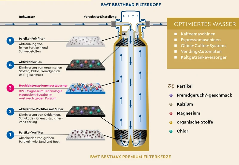 BWT Wasserfilter Bestmax Premium V