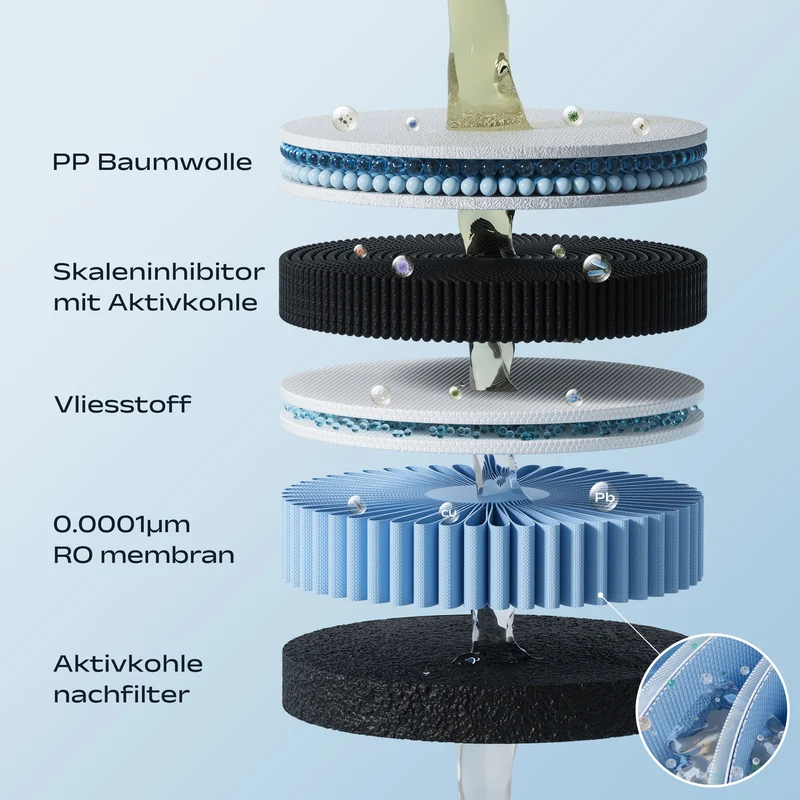 Ciarra x Susgreenable 5-in-1 RO Wasserfilter Kartusche – 0,0001μm Ultrafeine Filtration | SGROF03