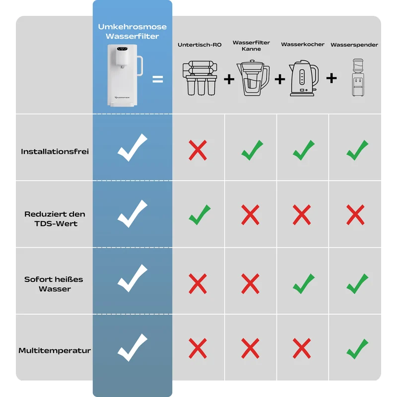 Ciarra x Susgreenable Heißwasserspender 4-in-1 umkehrosmoseanlage, 3 Sek. Heiß, Ohne Installation, Inklusive Filter, 3:1 Wassereffizienz | SGIWDR04-W